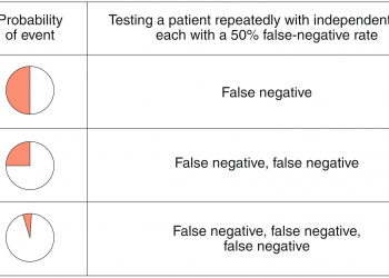 How Accurate is the Rapid COVID Test?