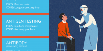 Are the COVID-19 PCR tests Accurate?