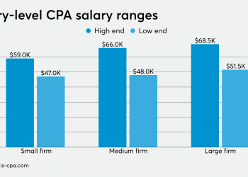 What is the Average Salary for a CPA?