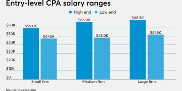 What is the Average Salary for a CPA?