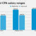 What is the Average Salary for a CPA?
