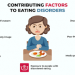 Types of eating disorders, Signs & Symptoms