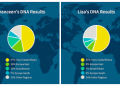 What can DNA Test Reveal About Ancestry?