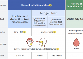 How Do COVID PCR Testing Kits Work?