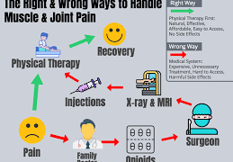 Side Effects of Physical Therapy