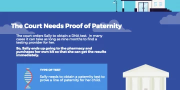 Are Home Paternity Tests Admissible In Court?