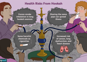 Effects of Hookah/Waterpipe Smoking on General Health.