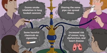 Effects of Hookah/Waterpipe Smoking on General Health.