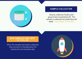 The Importance of Chain of Custody in Paternity Testing