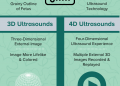 Is there a Difference between the 3D and 4D ultrasound scans?