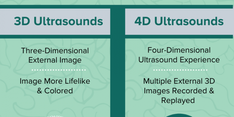 Is there a Difference between the 3D and 4D ultrasound scans?